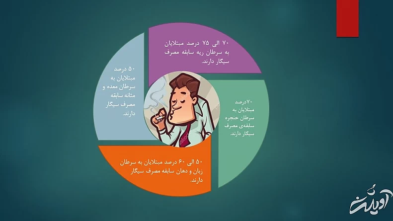 با مصرف دخانیات شانس ابتلا به کدام سرطانها زیاد میشود؟